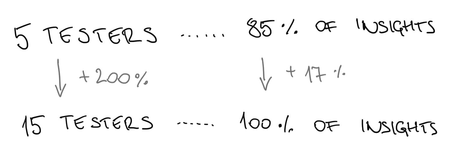 formula of testing inefficiency