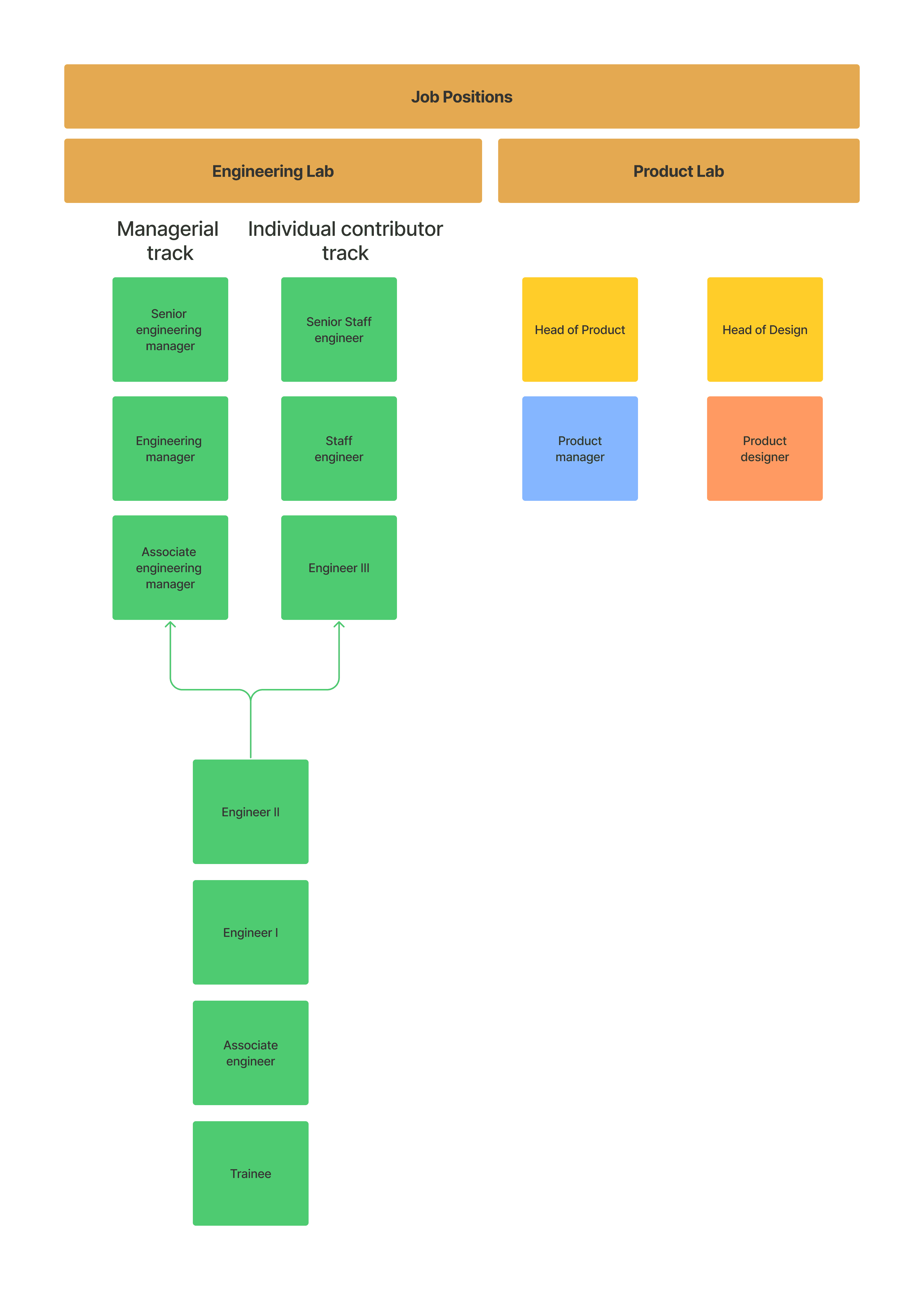 Sudolabs' current organizational structure is that it separates job positions from project roles