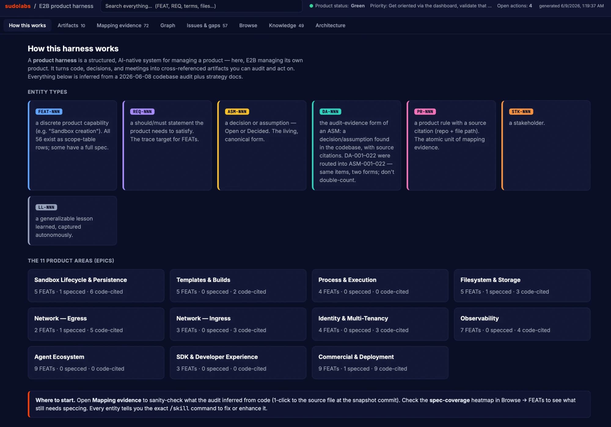 E2B product harness dashboard showing entity types and the 11 product areas with spec coverage