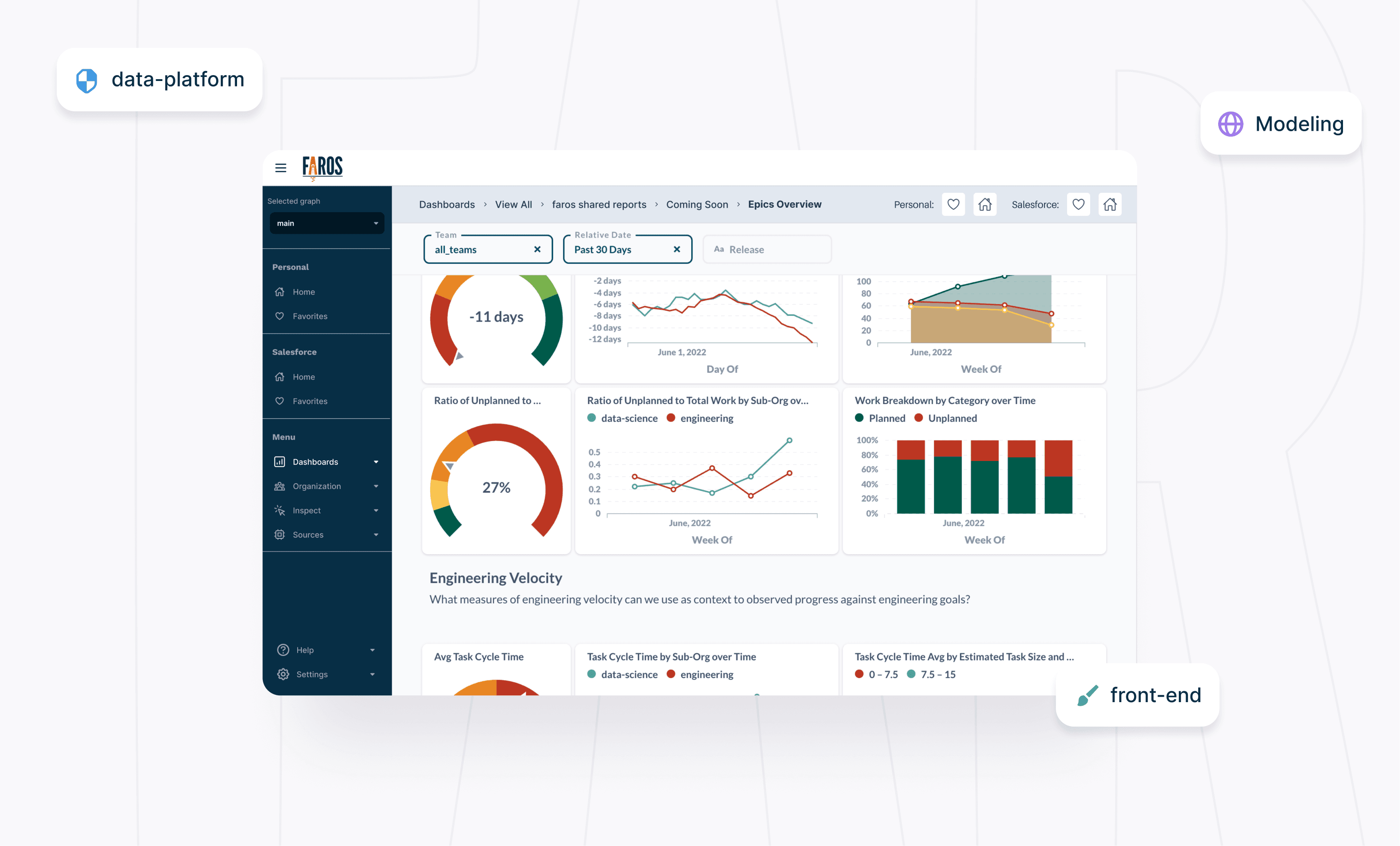 Faros AI engineering intelligence platform dashboard