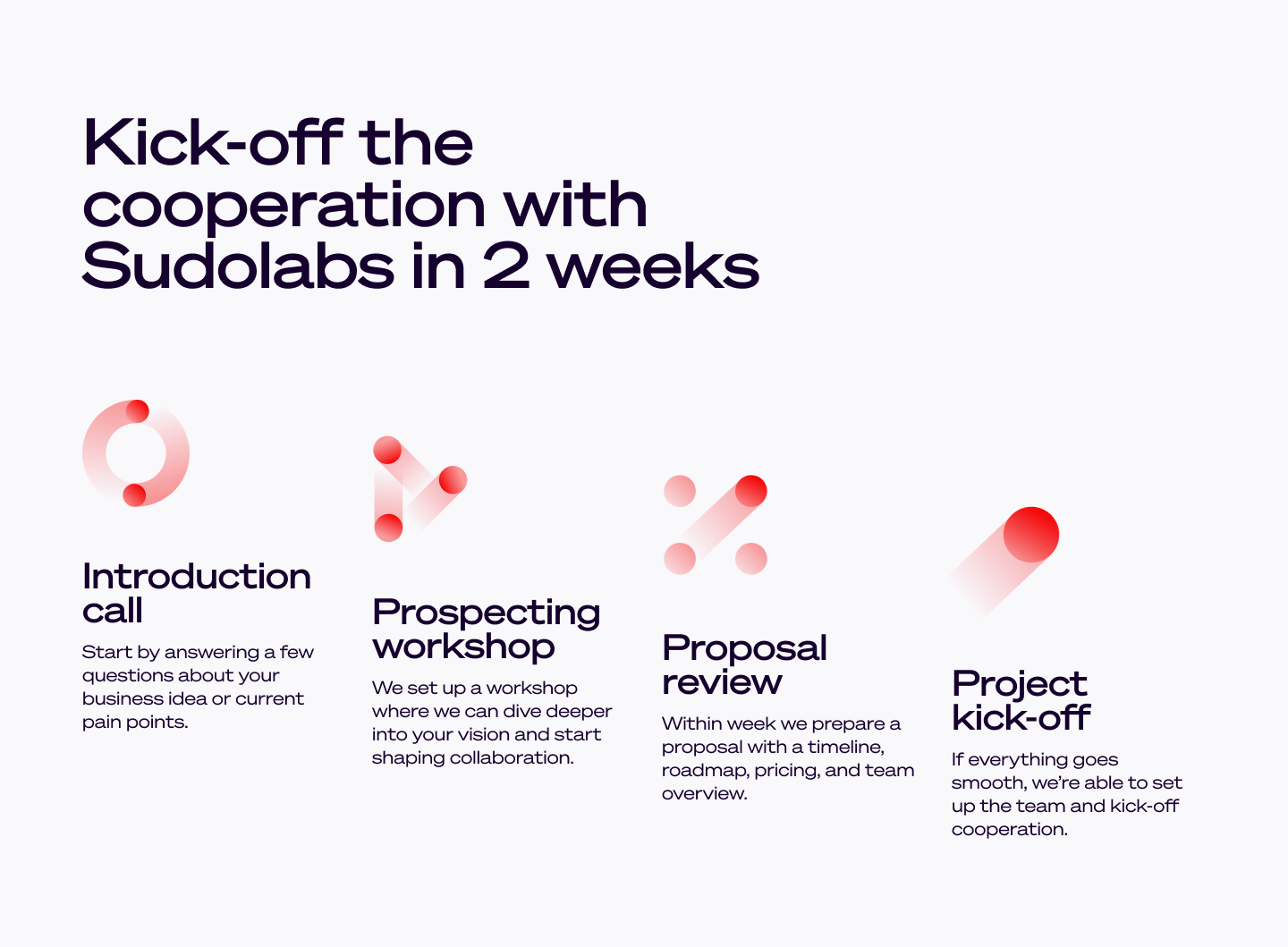 Infographic outlining Sudolab's streamlined collaboration kickoff process. The four stages include Introduction Call, Prospecting Workshop, Proposal Review, and Project Kick Off, all designed to enable fast collaboration initiation within two weeks.
