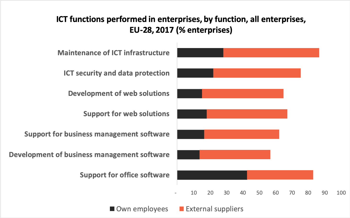 ICT functions performed in enterprises, by function, large enterprises, EU-28, 2017 (% enterprises)
