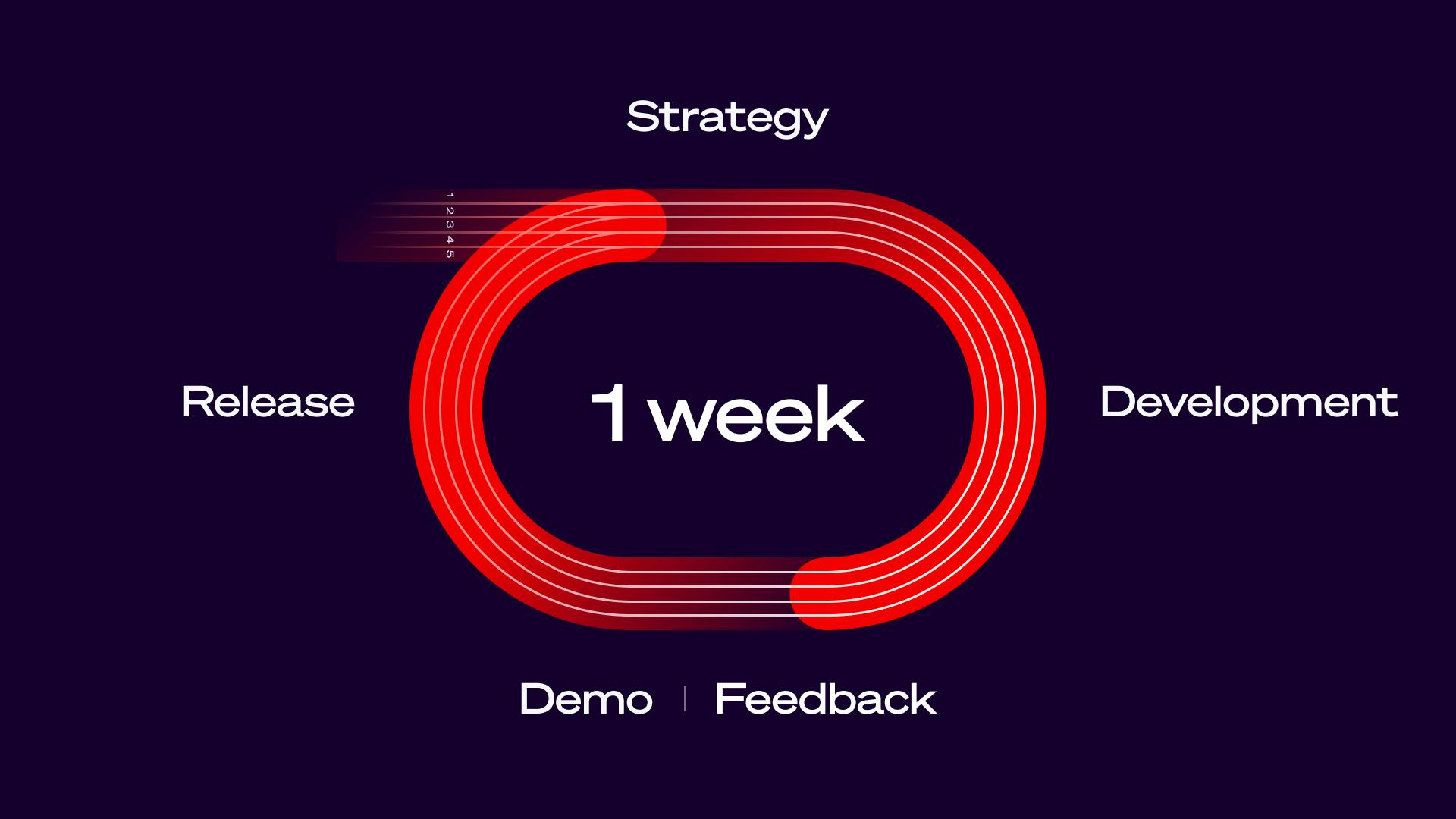 Sudolabs' one week software development cycles with frequent releases and instant feedback